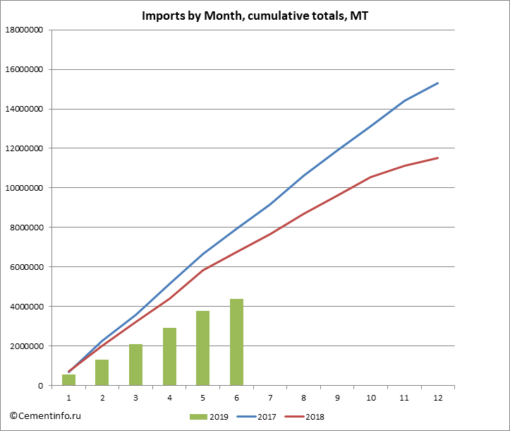 Imports by Month, cumulative totals, MT